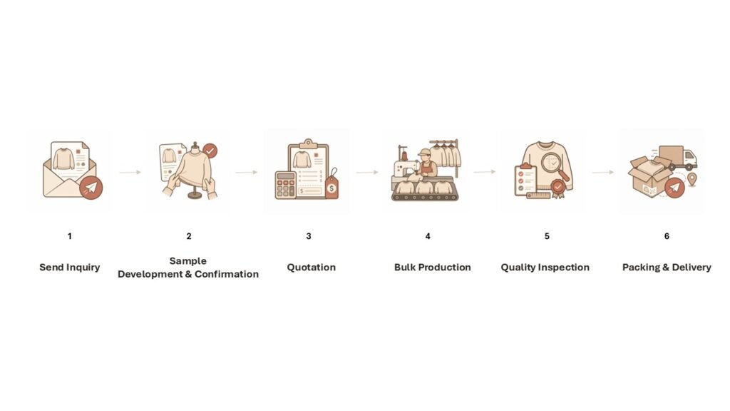 production process